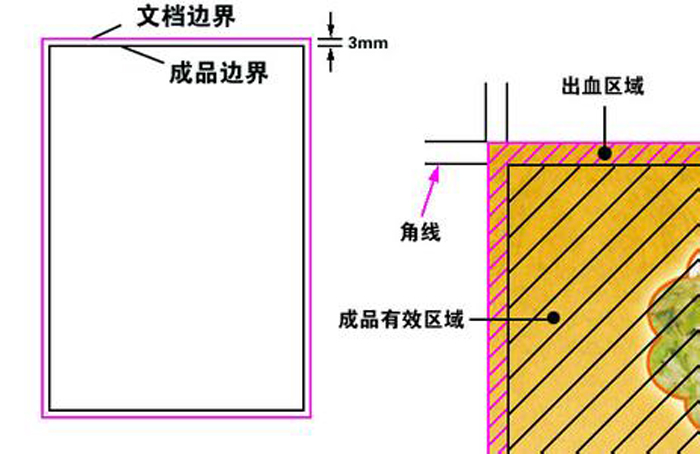 出血位设计图示